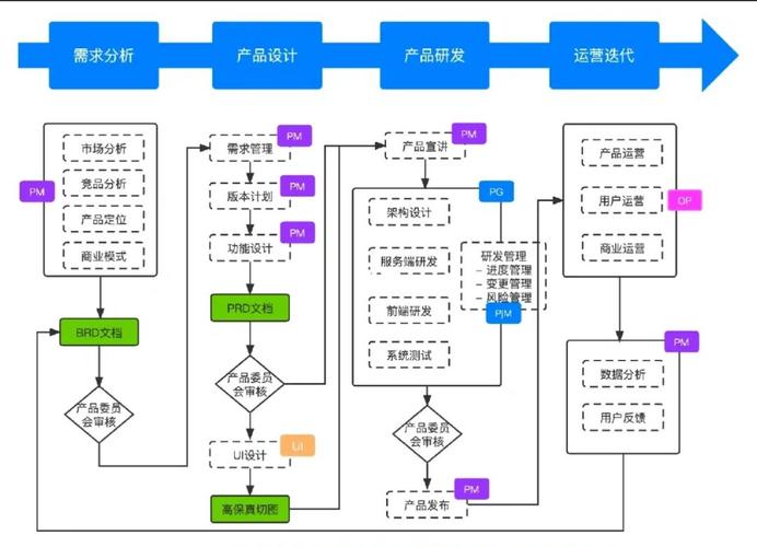 一张图看懂产品研发全流程产品经理必备