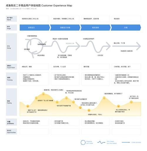 用户体验地图和原型图,是产品经理绕不开的方法