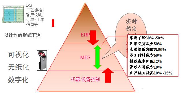 流程,实时采集生产过程中发生的所有事件,让整个工厂车间完全透明化